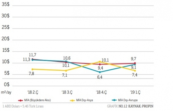 İstanbul da en yüksek ofis kirası Levent te!