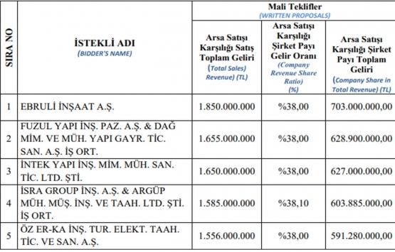 Emlak Konut GYO Başakşehir Kayabaşı 8. Etap ihalesi Ebruli İnşaat ın!