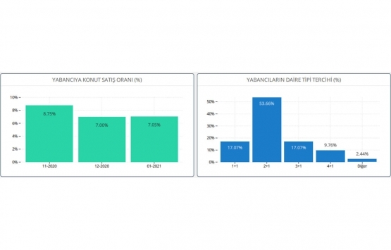 Markalı konutlarda en çok hangi konut tipleri satıldı?
