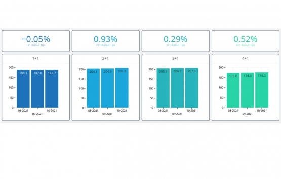 Markalı konutlarda en çok hangi tip evler satıldı?