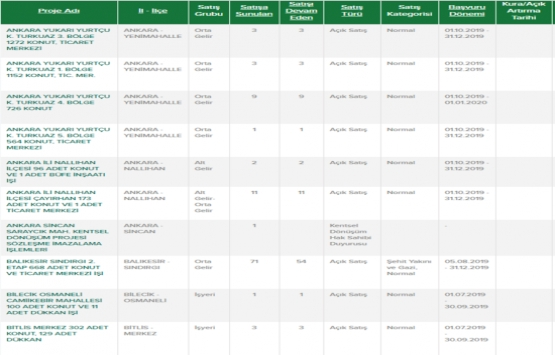 TOKİ den 81 yeni proje! En ucuzu 83 bin TL!