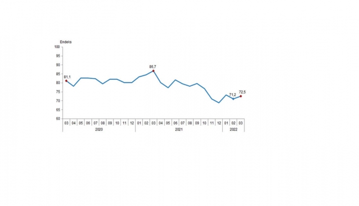 Mart ayı tüketici güven endeksi açıklandı! Tüketici güveni yüzde 1,9 arttı!