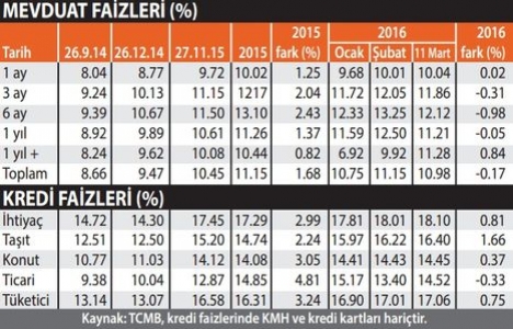 Konut kredilerinde gevşeme eğilimi başladı!