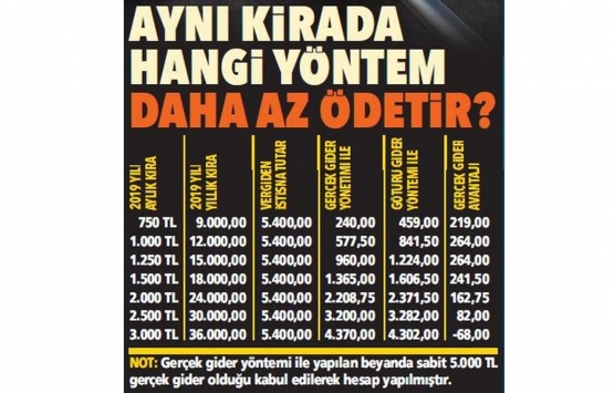 Kira geliri beyannamesinde masraflar vergiyi azaltır mı?