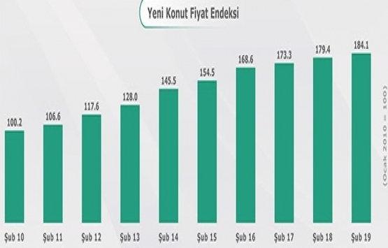 Yeni konut fiyatları 2019 Şubat ta yüzde 2.62 oranında arttı!