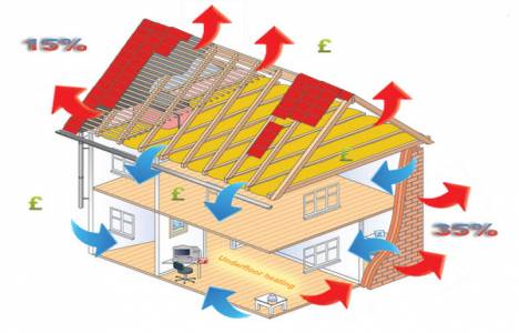 Isı yalıtımın faydaları!