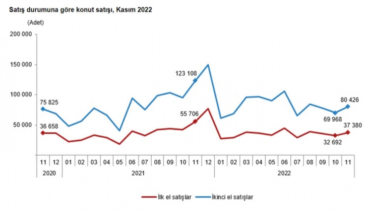 2022 Kasım da 117 bin 806 konut satıldı! Konut satışlarında yüzde 34.1 lik düşüş!