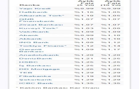 Konut kredisi faiz oranlarında son durum Ağustos 2017!