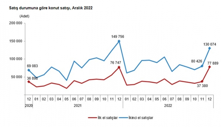 Konut satışları yine düştü! 2022 Aralık ta 207 bin 963 konut satıldı! 