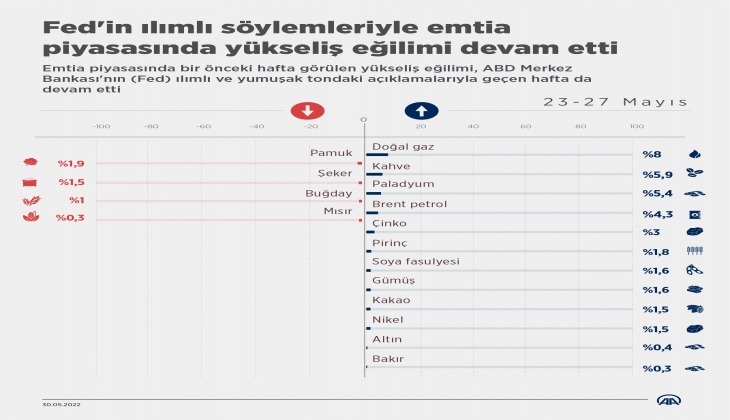 FED açıklaması sonrası emtia piyasasındaki ürünlerin fiyatı arttı