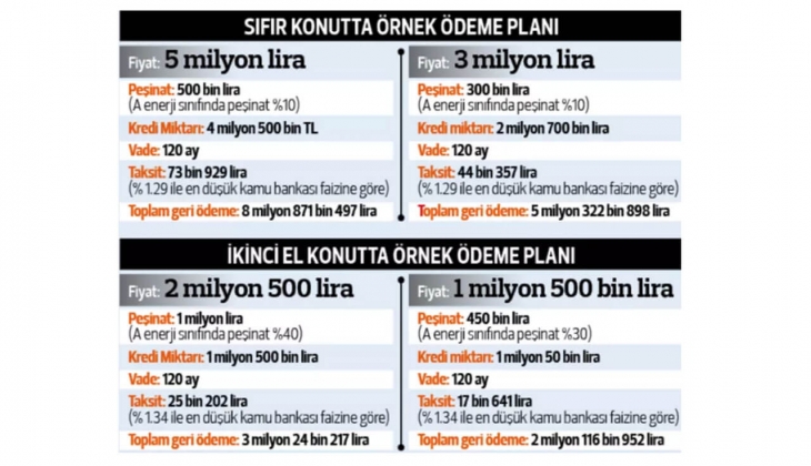 Ev alacaklar dikkat! İşte yeni kredilerle ay ay konut taksitleri!