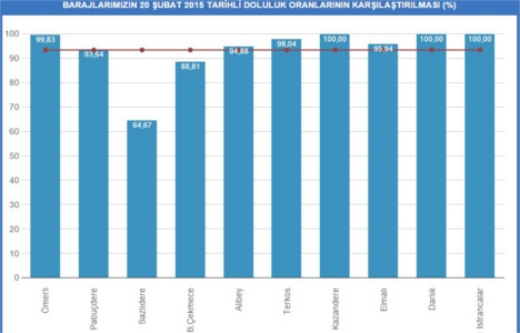 İstanbul baraj doluluk oranları 20 Şubat 2015!