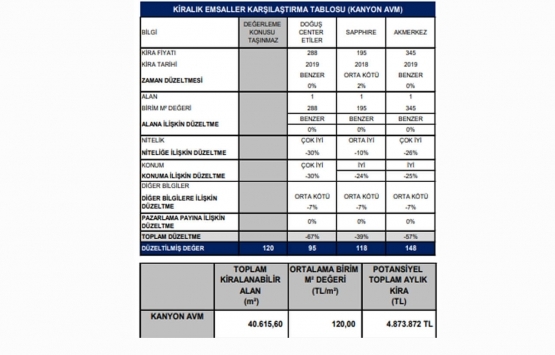 Şişli Kanyon AVM nin piyasa değeri ne kadar?