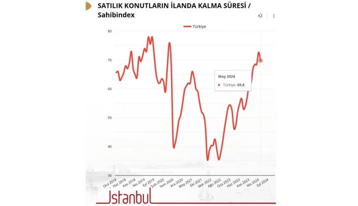 Satılık konutların satılma süresi 70 gün oldu! Konut piyasası aheste!