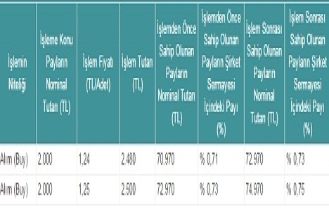İdealist GYO şirketteki payını yüzde 0,04 artırdı!