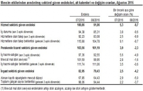 İnşaat sektörü güven endeksi yüzde 4,2 azaldı!
