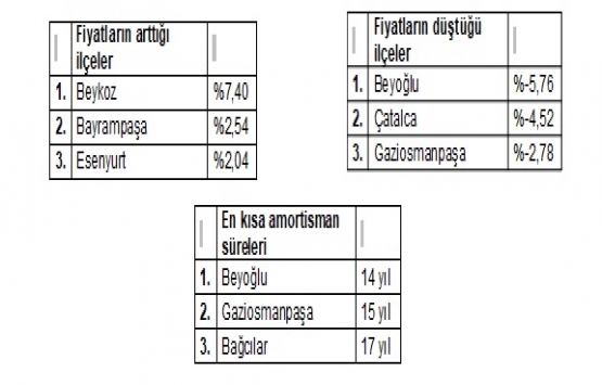 Konut fiyatları son 6 ayda yüzde 5,3 arttı!