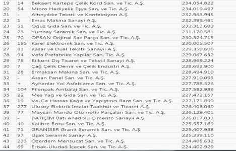 İSO, Türkiye nin İkinci 500 Büyük Sanayi Kuruluşu nu açıkladı!