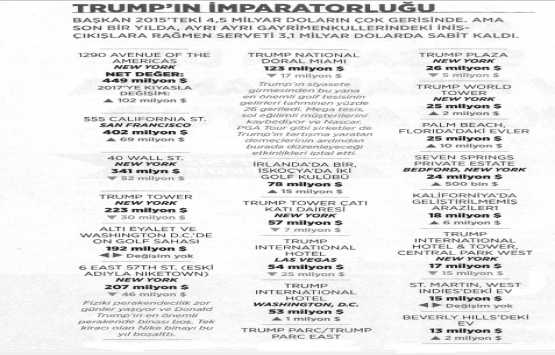 Donald Trump’ın kutuplaştırıcı politikaları servetine zarar veriyor!