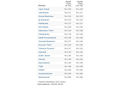 Konut kredi faizleri güncellendi!