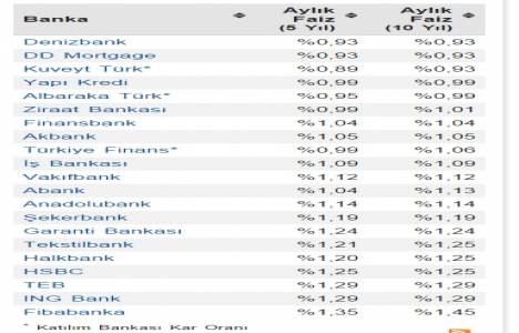 Bankaların konut kredisi faiz oranları ne durumda?