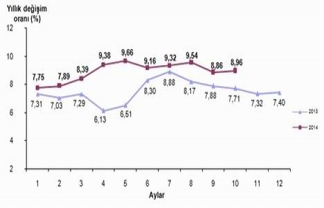 Konutta enflasyon yüzde 7,89!