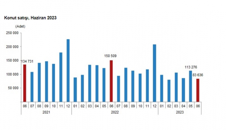 Konut satışları yüzde 44,4 azaldı! 2023 Haziran da 83 bin 636 konut satıldı!