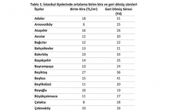 İstanbul da ortalama kira fiyatı 1.486 TL!