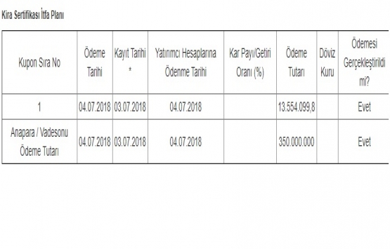 KT Kira Sertifikaları kira sertifikası itfa ödemesi tamam!
