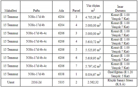 Gaziantep Büyükşehir den 59.3 milyon TL ye satılık 9 arsa!