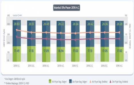 REIDIN Ofis Kira Endeksi 2016 dördüncü çeyrek sonuçları!
