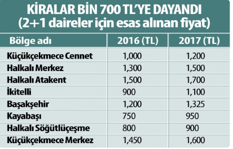 Halkalı ve Tuzla da konut fiyatları arttı!