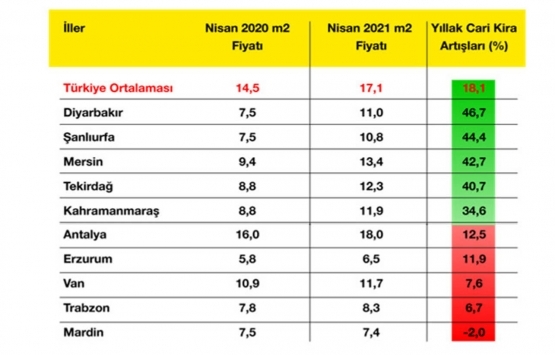 Satılık konut ilan fiyatları en çok hangi ilde arttı?
