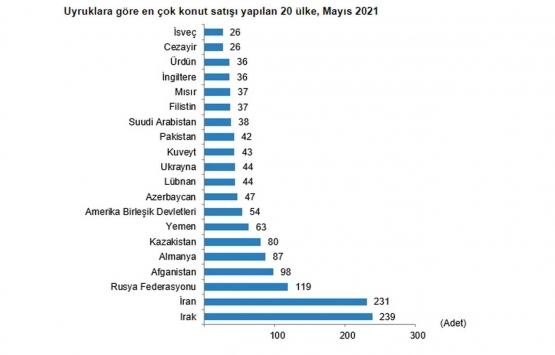 2021 Mayıs ta 59 bin 166 konut satıldı!