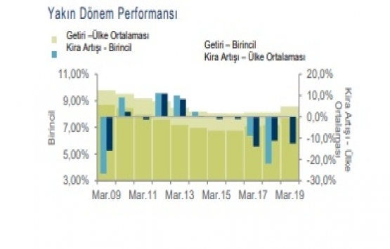 İstanbul da ofis arzı 6,33 milyon metrekareye çıktı!