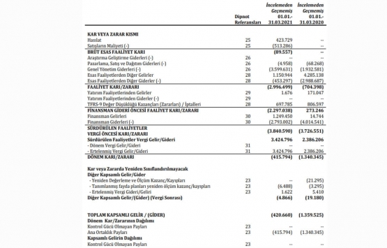 Kuyumcukent Gayrimenkul den ilk 3 ayda 423.7 bin TL lik hasılat!