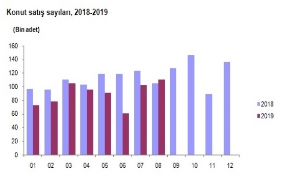2019 Ağustos ta 110 bin 538 konut satıldı!