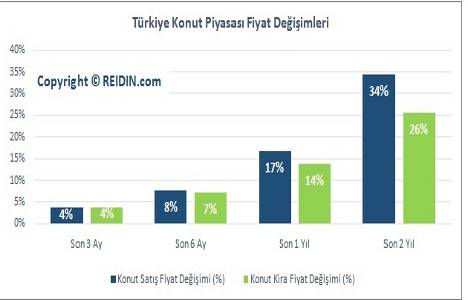 REIDIN raporuna göre bölgesel satış fiyat değişimi İstanbul da yüzde 22 arttı!