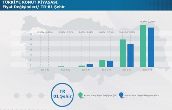 2018 Kasım da konut satışlarının yüzde 8 i yabancılara yapıldı!