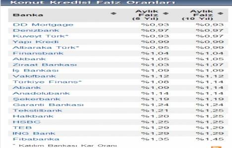 Konut kredisi faiz oranları Ağustos a nasıl başladı?