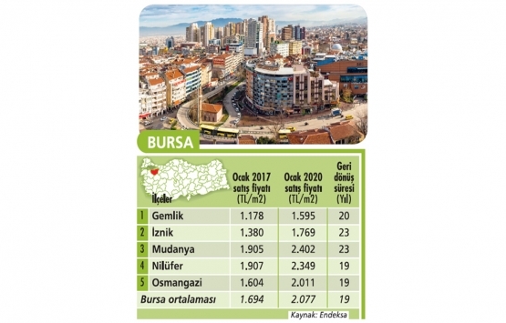 Konut alma zamanı mı?