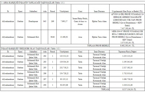 Afyonkarahisar da 58.7 milyon TL lik inşaat ihalesi 26 Nisan da!