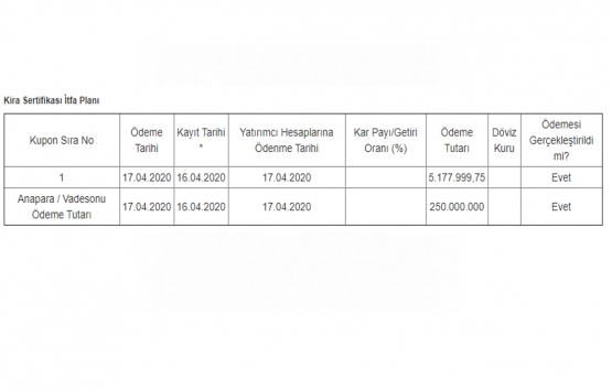 TF Varlık Kiralama nın 250 milyon TL kira sertifikasının ödemesi tamam!