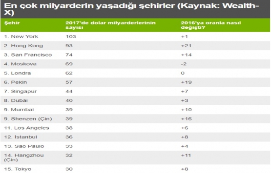 Dünyada en çok dolar milyarderine sahip 20 şehir! İstanbul da listede!