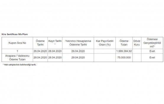 KT Kira Sertifikaları nın 75 milyon TL lik tahvilinin 1. kupon ödemesi tamam!