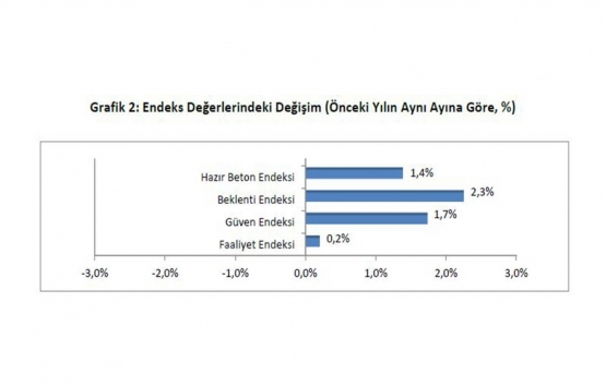 İnşaat sektörünün sürdürülebilir büyümeye ihtiyacı var!