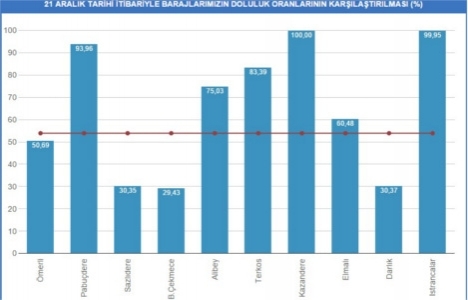 Baraj doluluk oranları 21 Aralık 2014 son durum!