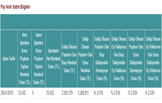 Yeni Gimat GYO 25 Ocak ta pay geri alımı yaptı!