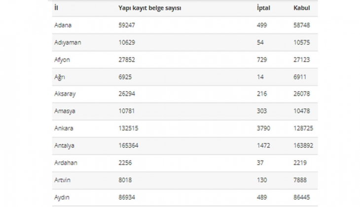 Depremin vurduğu 11 ildeki imar affı rakamları ortaya çıktı! İşte il il o rakamlar...