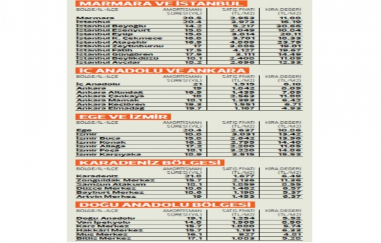 İstanbul, İzmir ve Ankara da konut amortisman süresi ne kadar?